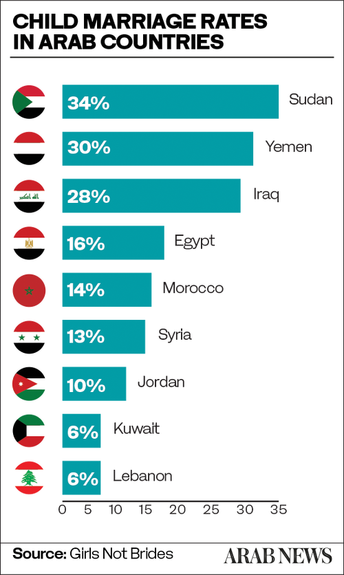 infog_child_marriage_rates_in_arab_countries-1col-final.webp