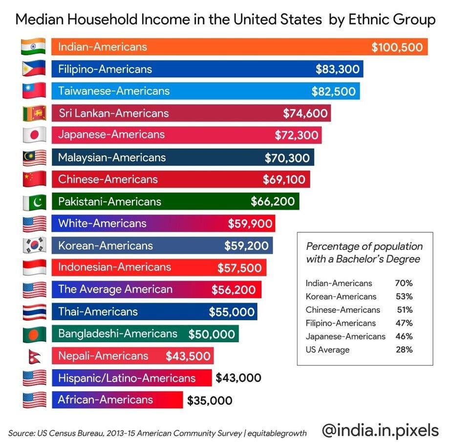 Median household income in the united states by ethnic group v0 pshru9zw2ltd1