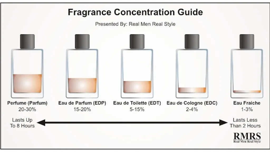 Perfume to edt