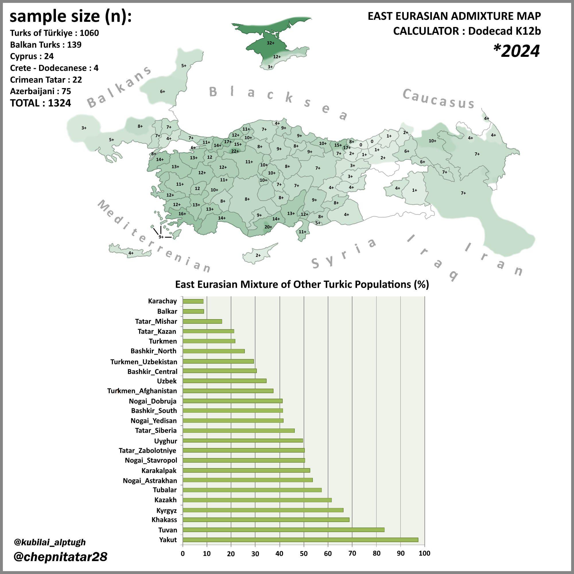 Ee mixture map of western turkic populations v0 kevlldchrkuc1