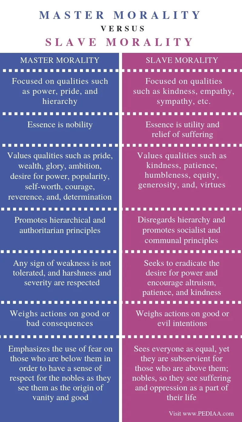 Difference Between Master and Slave Morality Comparison Summary