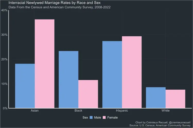u-s-interracial-marriage-rates-by-race-and-sex-v0-24634gwgdcgc1.webp