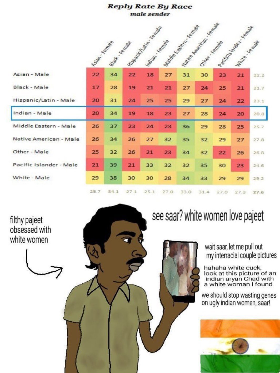 Indian dating