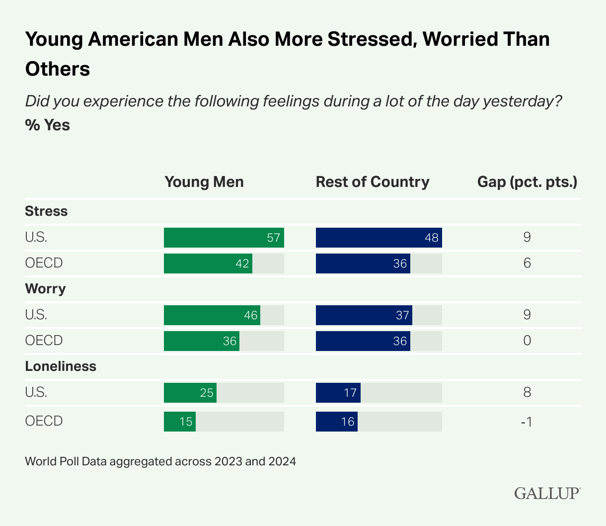 Young American Men Also More Stressed Worried Than Others