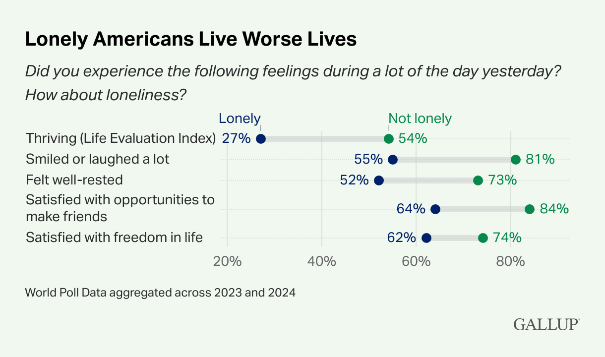 Lonely Americans Live Worse Lives