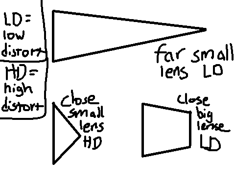 Lense Distortion