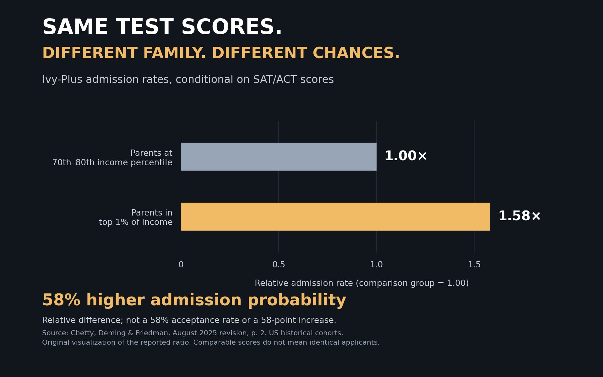 Same scores different chances