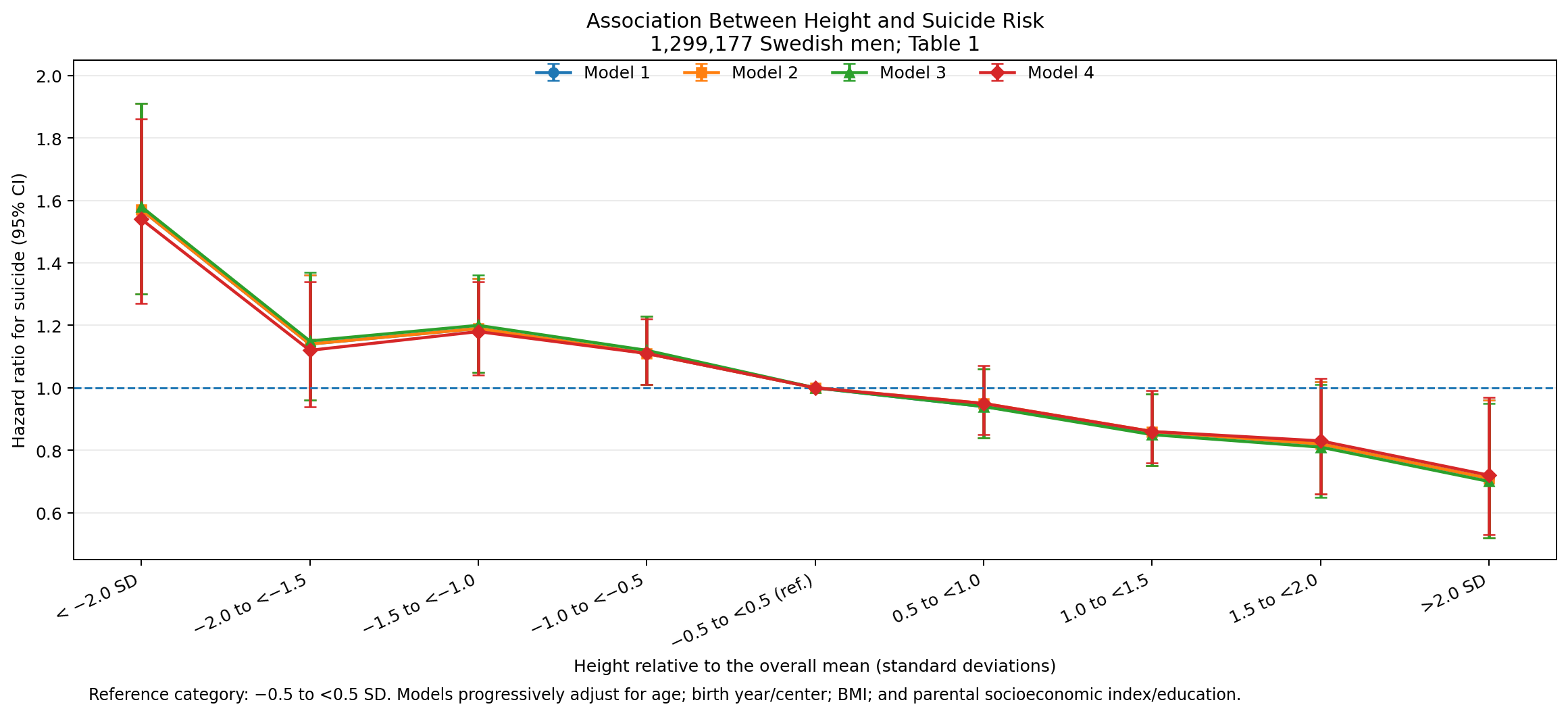 Height suicide hazard ratio graph