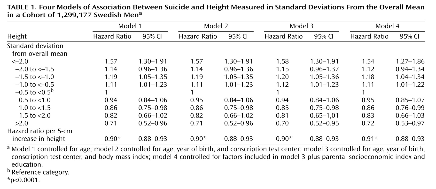 Height Suicide