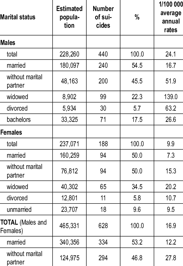 Total number of suicides and average annual rates related to marital status among persons