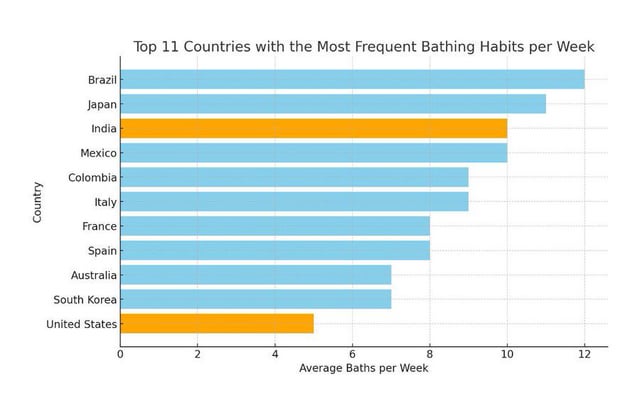 Top 11 countries with most frequent bathing habits v0 9z5ey3ubq5ae1