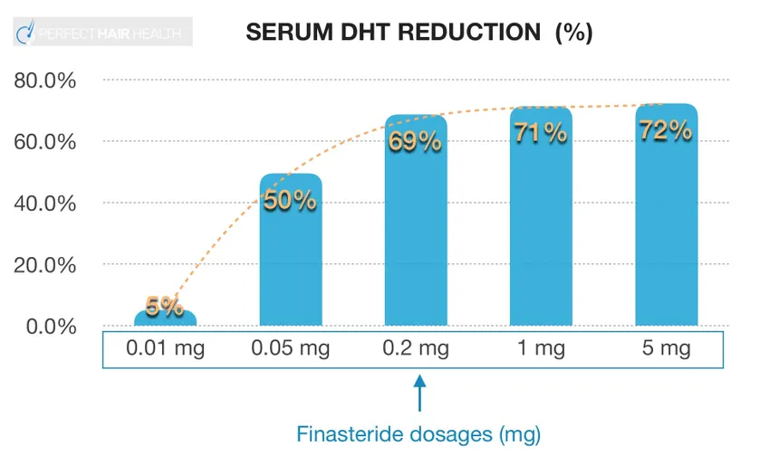 Finasteride dose dependent response curve min